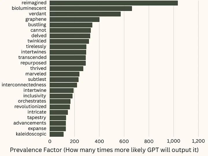 A bar chart showing words on the y axis graphed against Prevalence Factor (How many times more likely GPT will output it), from 120 0 to over 1000 for these words: "reimagined, bioluminescent, verdant, graphene, bustling, cannot, delved, twinkled, tirelessly, intertwines, transcended, repurposed, thrived, marveled, subtlest, interconnectedness, intertwine, inclusivity, orchestrates, revolutionized, intricate, tapestry, advancements, expanse, kaleidoscopic".